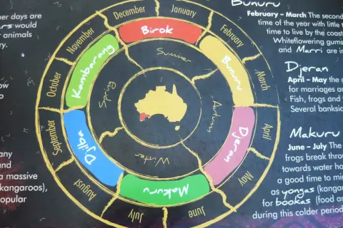 Koło przedstawia pory roku w Australii, z nazwami miesięcy i tradycyjnymi nazwami sezonów Aborygenów.