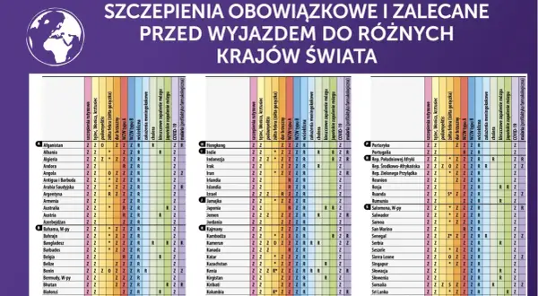 Tabela szczepienia do Japonii i innych krajów świata. Wymagane szczepienia i zalecenia przed podróżą.