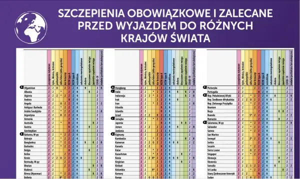 Tabela szczepienia do Japonii i innych krajów świata. Wymagane szczepienia i zalecenia przed podróżą.